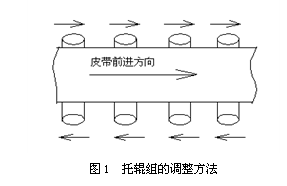 皮带输送机跑偏调整